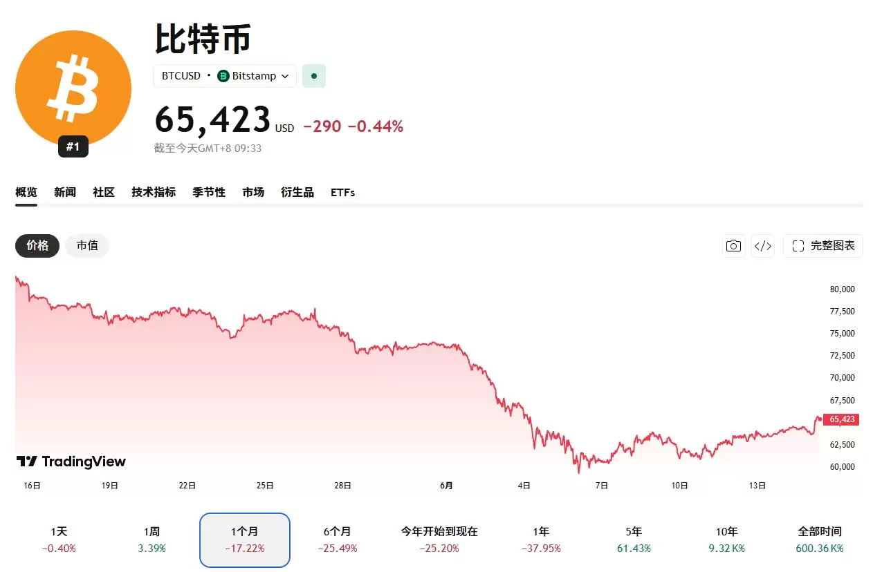 比特币、以太坊抄底策略及HYPE、OPEN、SOL、DOGE 行情分析