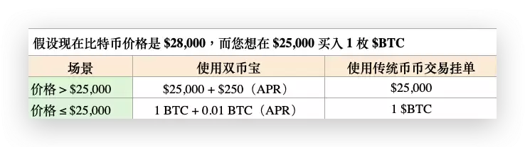 什么是双币投资？Gate双币投资操作步骤教程及新手指南