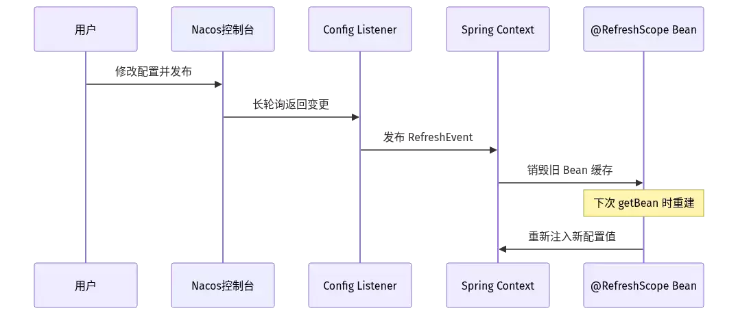 Nacos 注解之 @RefreshScope 动态刷新原理：销毁旧 Bean、按需重建