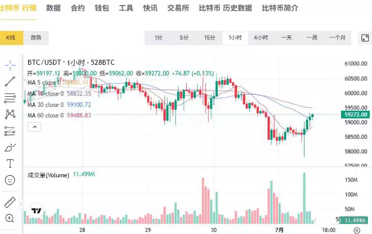 比特币7月价格预测