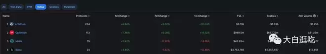 Arb币3月24日发币 上线将超越Op？