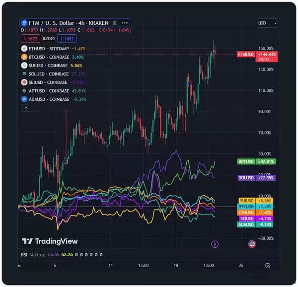 是什么让FTM 3月大涨144%？