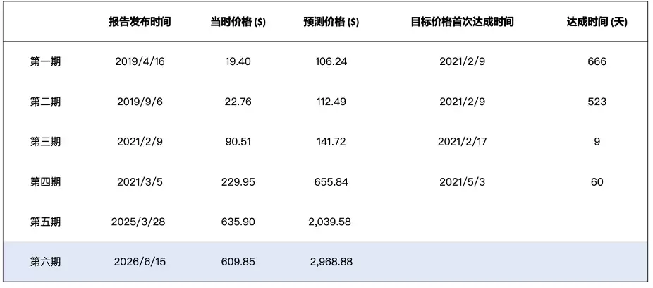 BNB估值