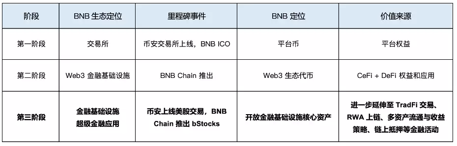 BNB估值
