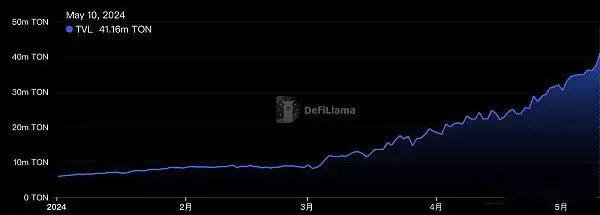 市场热度暴涨!Notcoin是打开GameFi的新方式吗？