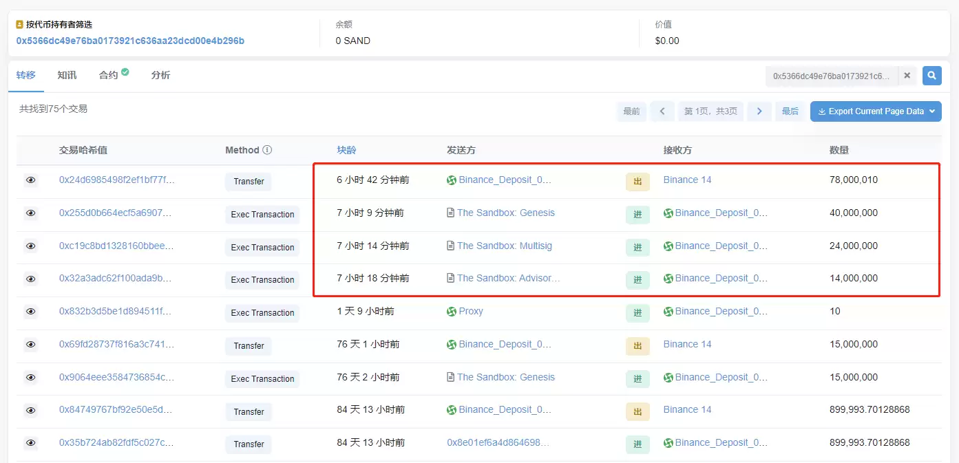 The Sandbox今解锁1.7亿枚SAND 7800万枚转进币安交易所