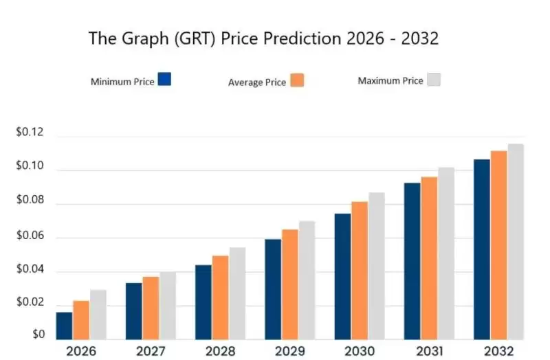 GRT币价格预测 2026-2032:能否重回历史最高点？历史价格明细