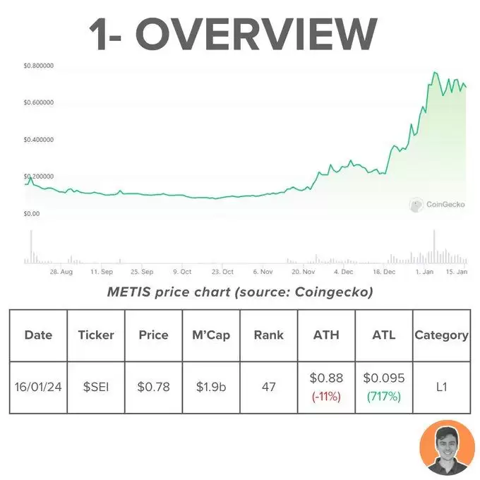 Sei迅速崛起,并行EVM之外还有哪些催化剂值得关注？