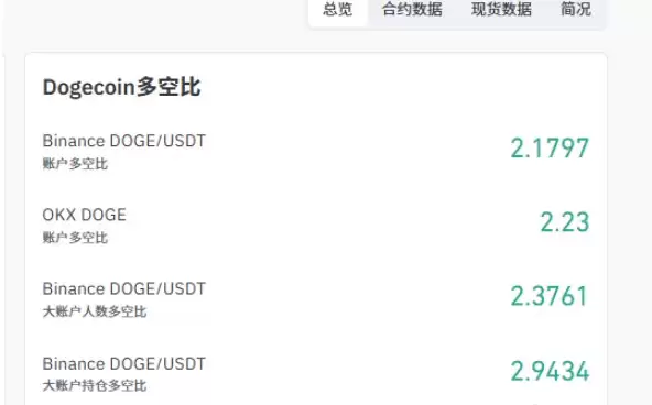 狗狗币做多时机已到？2362万空头彻底灰飞烟灭
