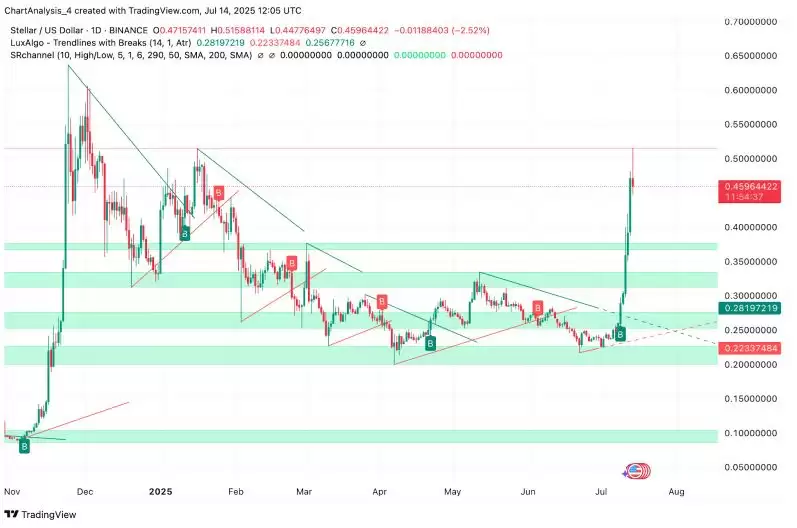 什么是恒星币Stellar (XLM)？XLM币2026价格预测、挑战及机遇