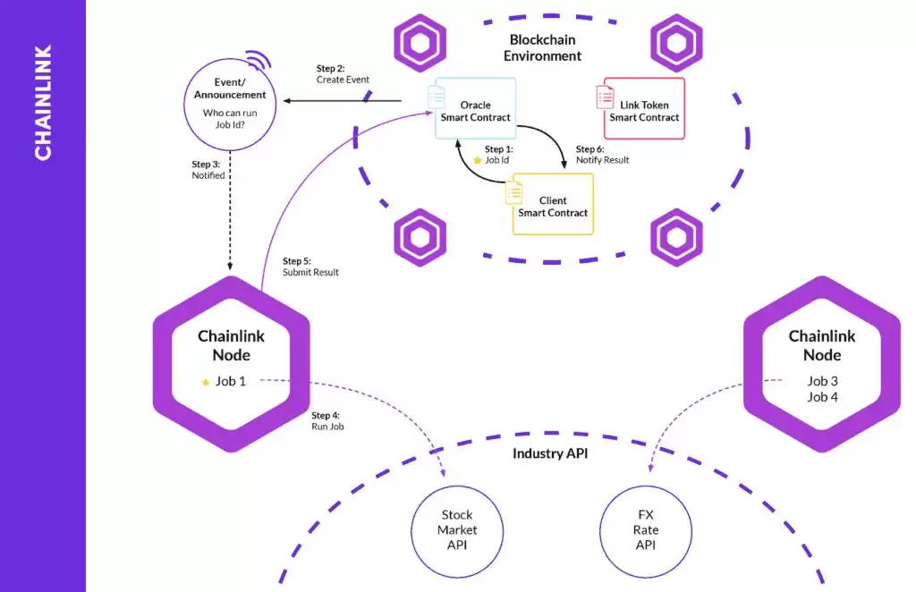 什么是Chainlink(LINK)币？怎么买？LINK工作原理、功能、前景及价格预测