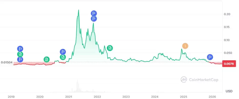 VeChain(VET币)2026-2032年价格预测:增长潜力如何？历史价格回顾