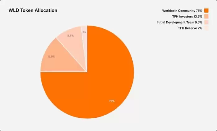 Worldcoin白皮书披露:代币如何分配和释放？