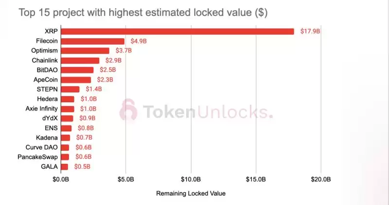 2026年预估有1020亿美元代币解锁 XRP、FIL、OP位列前三