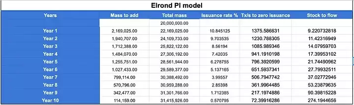 Elrond (EGLD) 币是什么?EGLD工作原理、代币经济学及价格预测