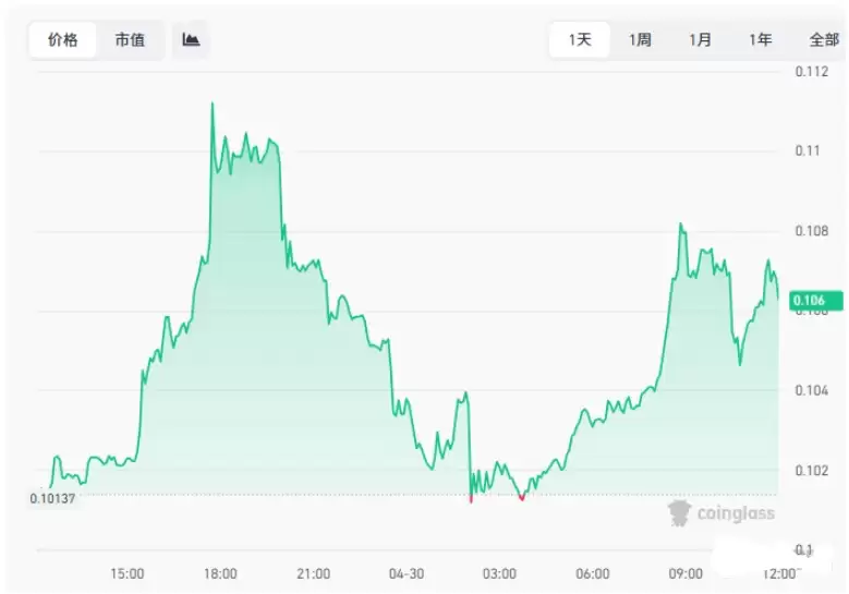 狗狗币做多时机已到？2362万空头彻底灰飞烟灭