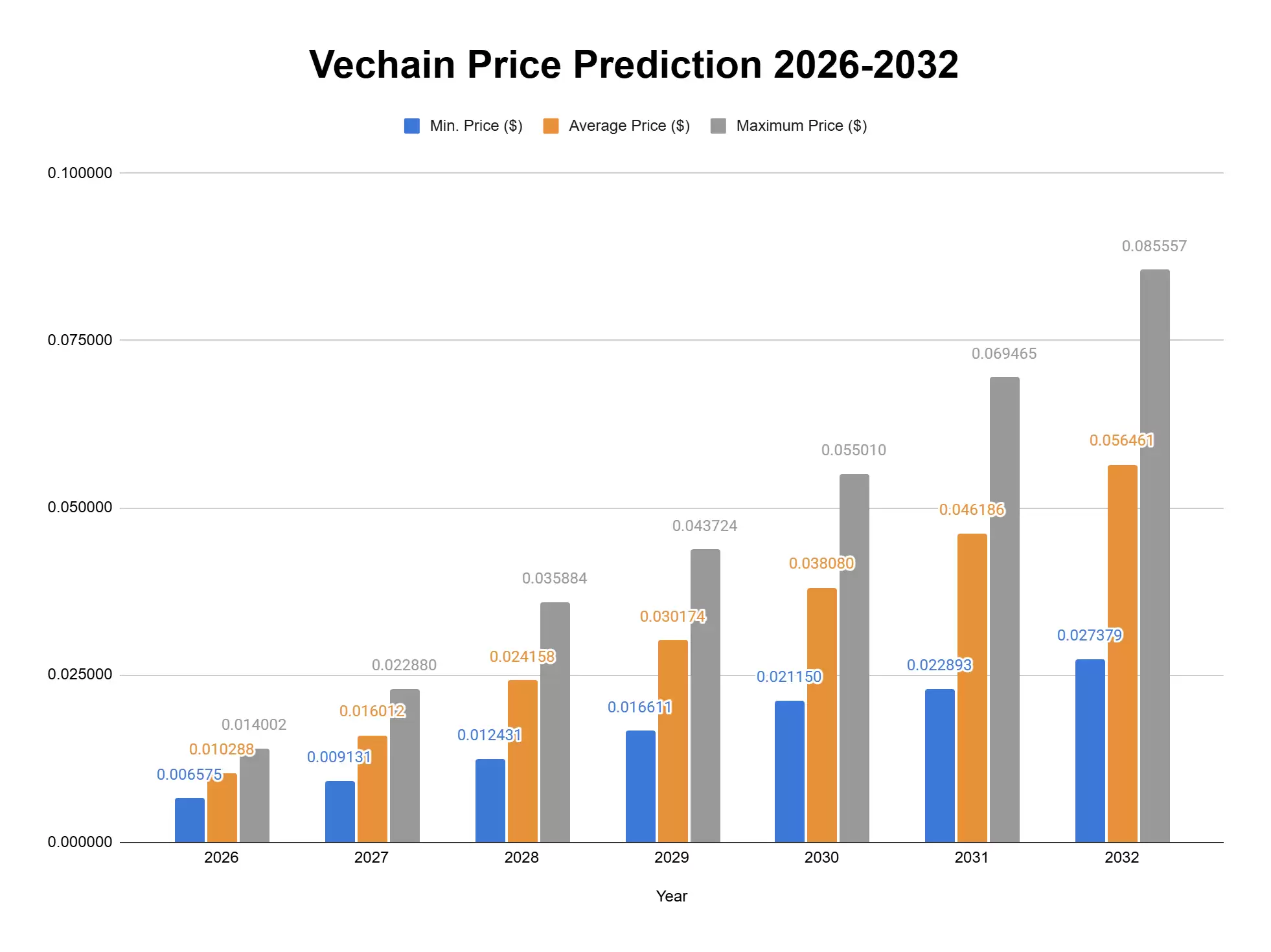 VeChain(VET币)2026-2032年价格预测:增长潜力如何？历史价格回顾