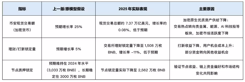 BNB估值