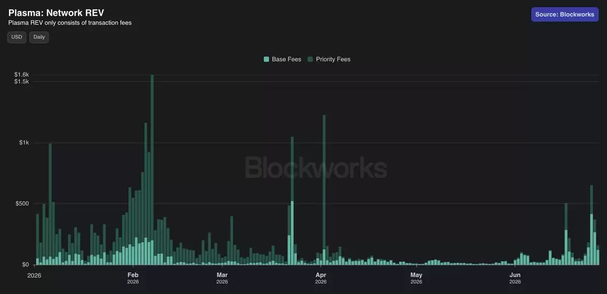Plasma 的链上手续费收入