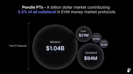Pendle 2025年路线图：V2改良、推进永续合约对冲收益产品