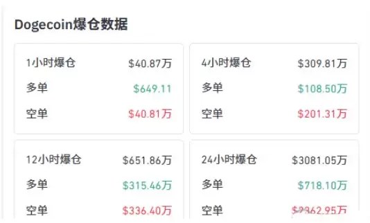 狗狗币做多时机已到？2362万空头彻底灰飞烟灭
