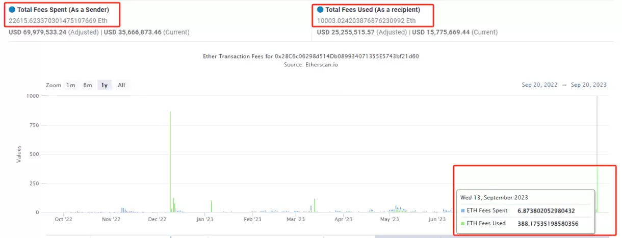 图1：Binance14 地址归集 Gas 消耗情况示例