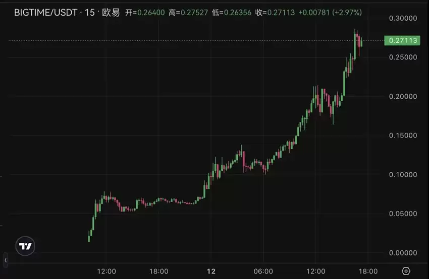 BIGTIME上线两天涨近20倍,还有哪些概念币被拉起来？