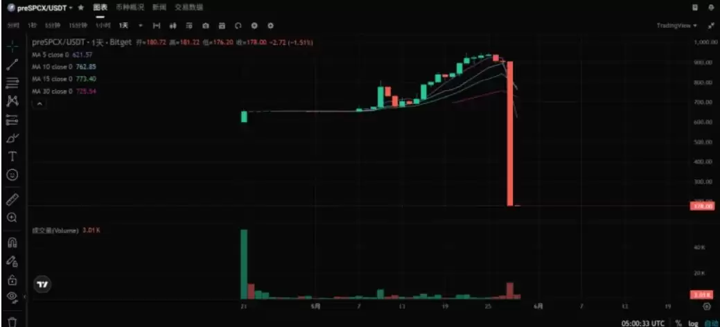 为什么SpaceX Pre-IPO资产接连暴跌,散户集体躺枪？原因分析