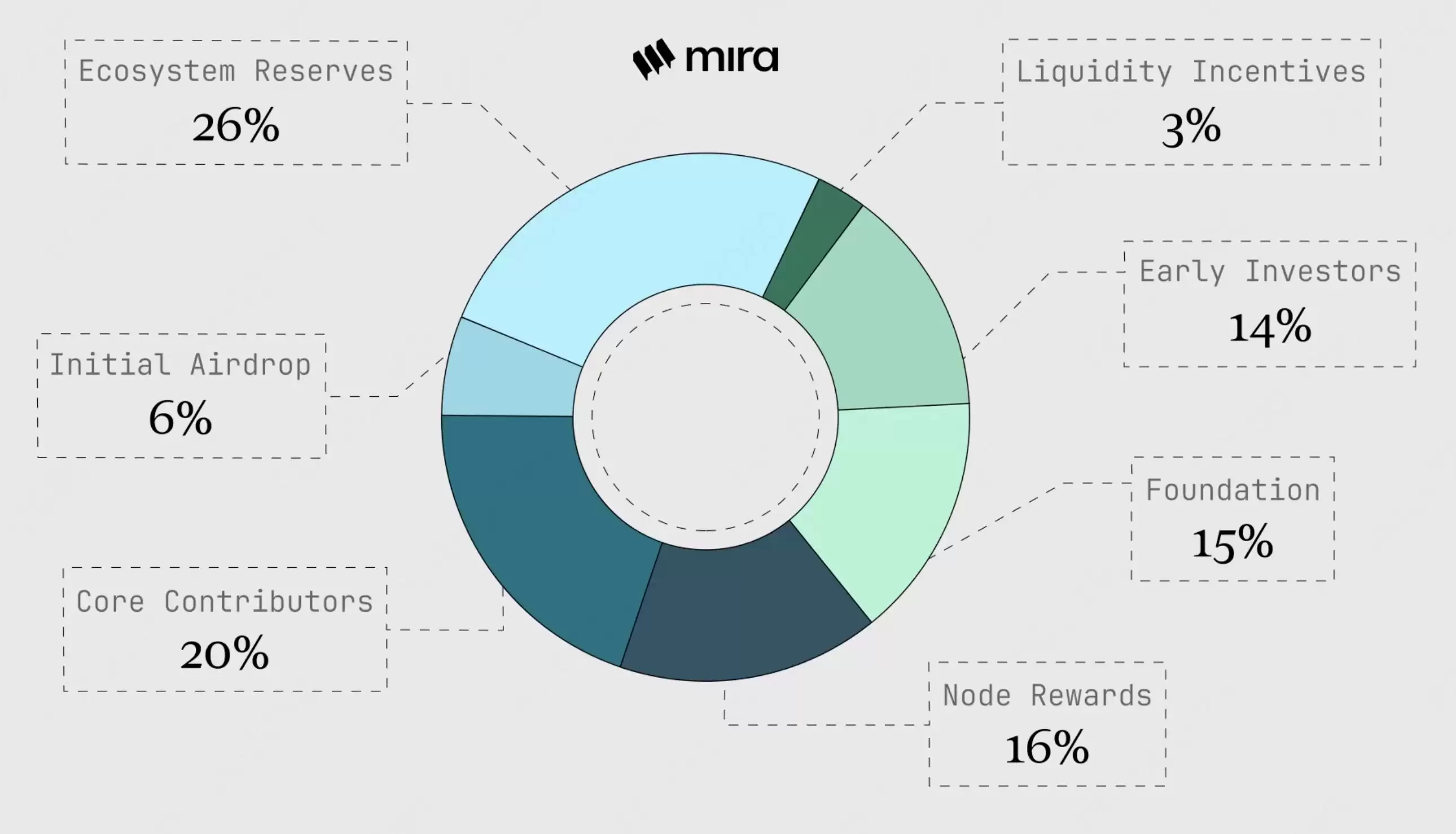 MIRA Network(MIRA)币是什么？MIRA代币经济学、未来路线图及购买指南