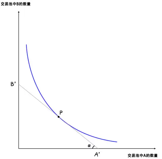 AMM模型k线图解 图解swap交易所AMM模型(做市商模型)