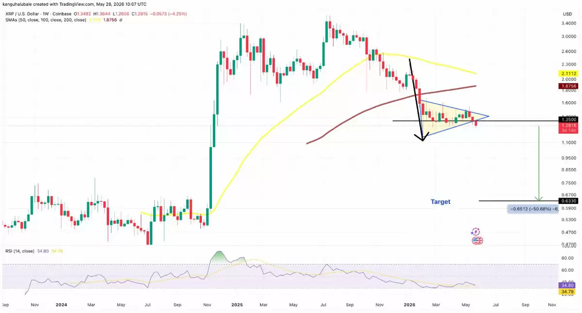 瑞波币(XRP)跌至16周低点,1美元关口能否守住?