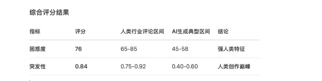 原始文章困惑度与突发性数据