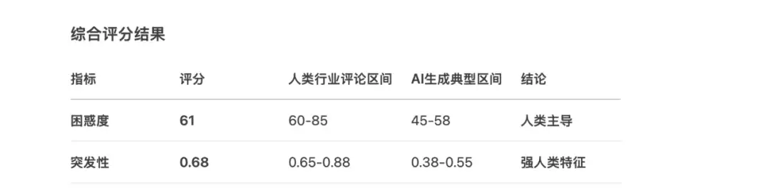 校对后文章困惑度与突发性数据
