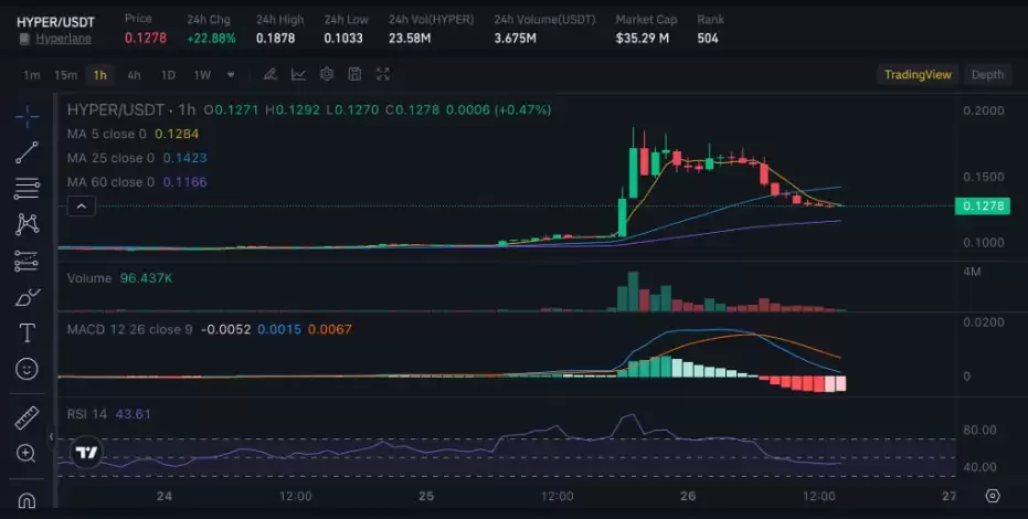 Hyperlane (HYPER)飙升了超过70%,什么驱动了这一爆炸性走势？