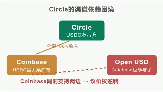 Open USD(OUSD币)是什么稳定币？USDC真的危险了吗？OUSD解读