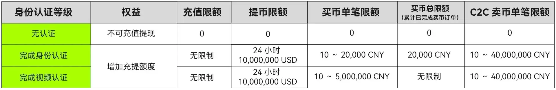 OK交易所如何进行个人账号的身份认证?(欧易身份认证常见问题解答)