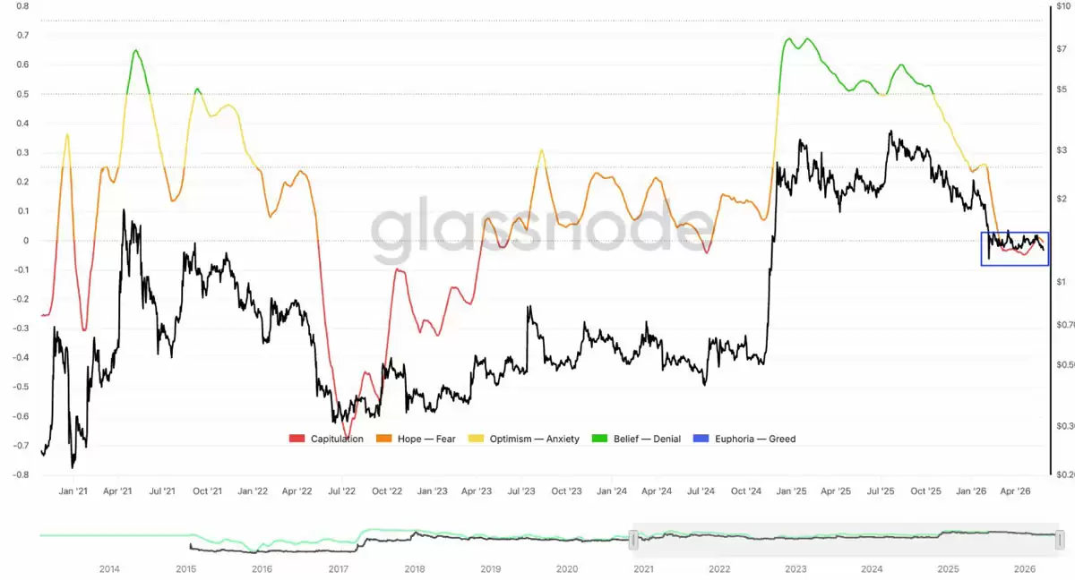 瑞波币(XRP)跌至16周低点,1美元关口能否守住?