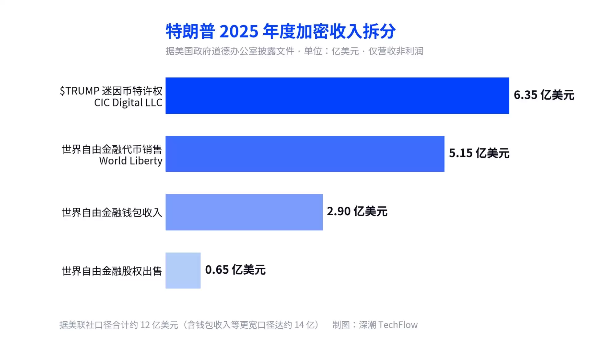 特朗普25年财务报告:家族靠加密年入超10亿美元,散户还在$TRUMP上亏钱