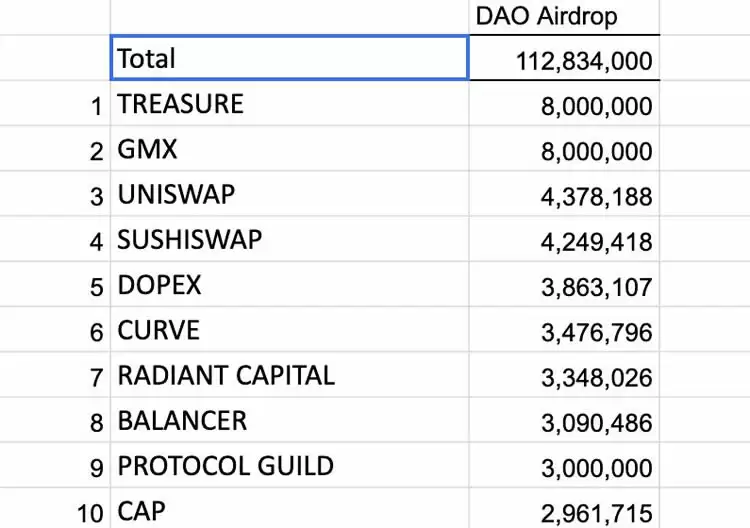Arbitrum空投1.1亿枚ARB给DAO GMX、Treasure DAO成最大赢家
