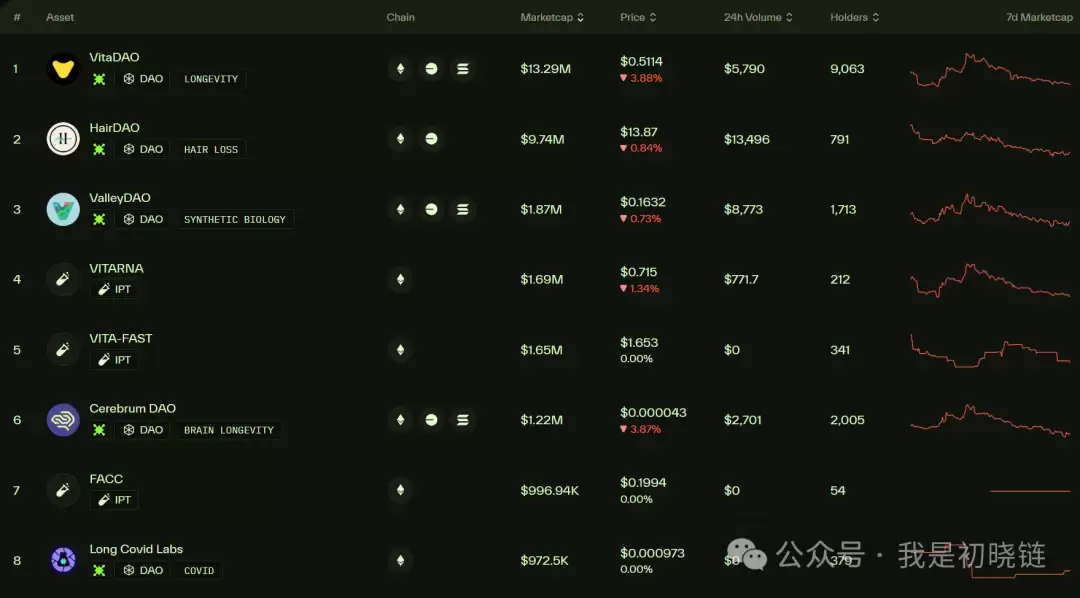BIO Protocol 会是下一个10倍DeSci龙头？Web3长寿经济会是下一个风口吗？