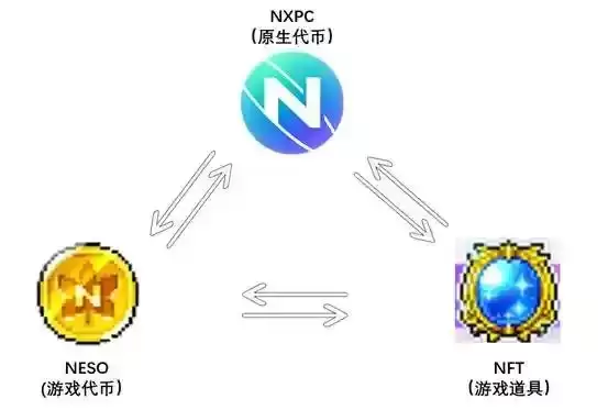 冒险岛的加密冒险:NXPC 造财富效应，链游的春天会回来吗？