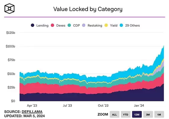 DeFi TVL破千亿美元、创2022年5月以来新高！以太坊LSD、再质押成热门