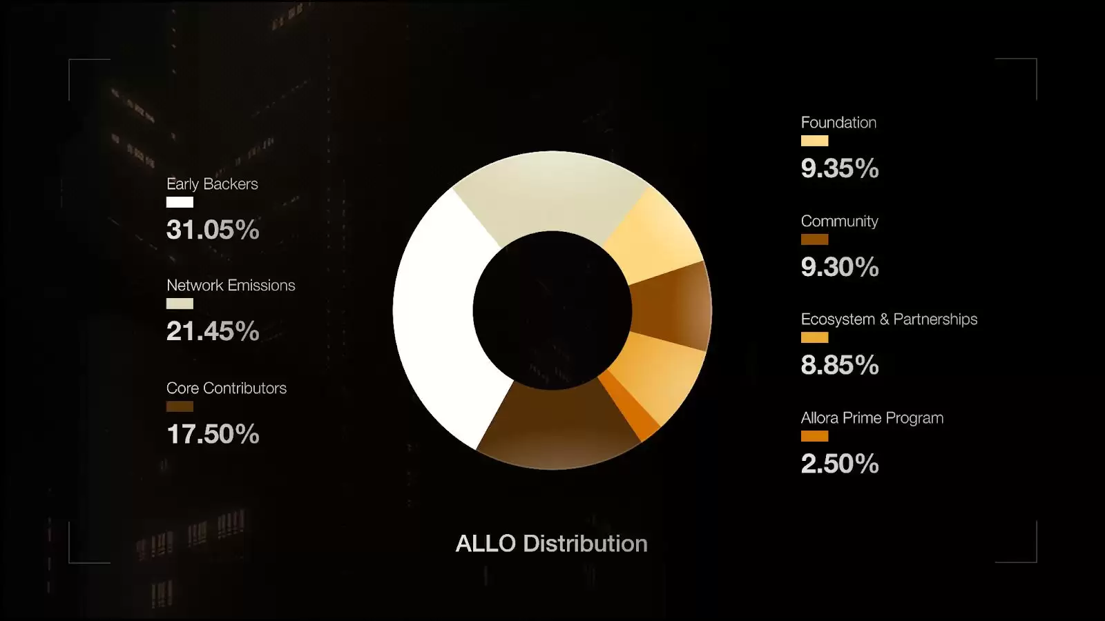 Allora 代币(ALLO)和经济学