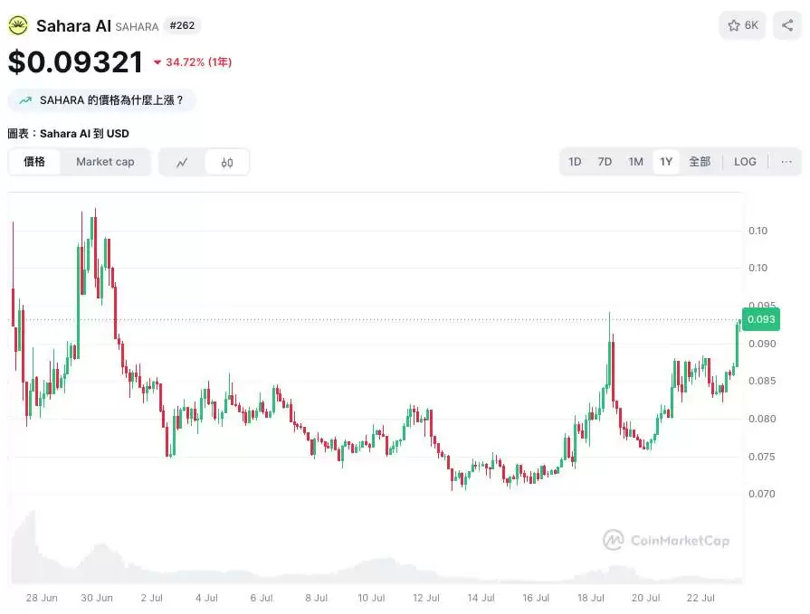 Sahara AI推出AI数据赏金赚币平台,不写程式也能赚币