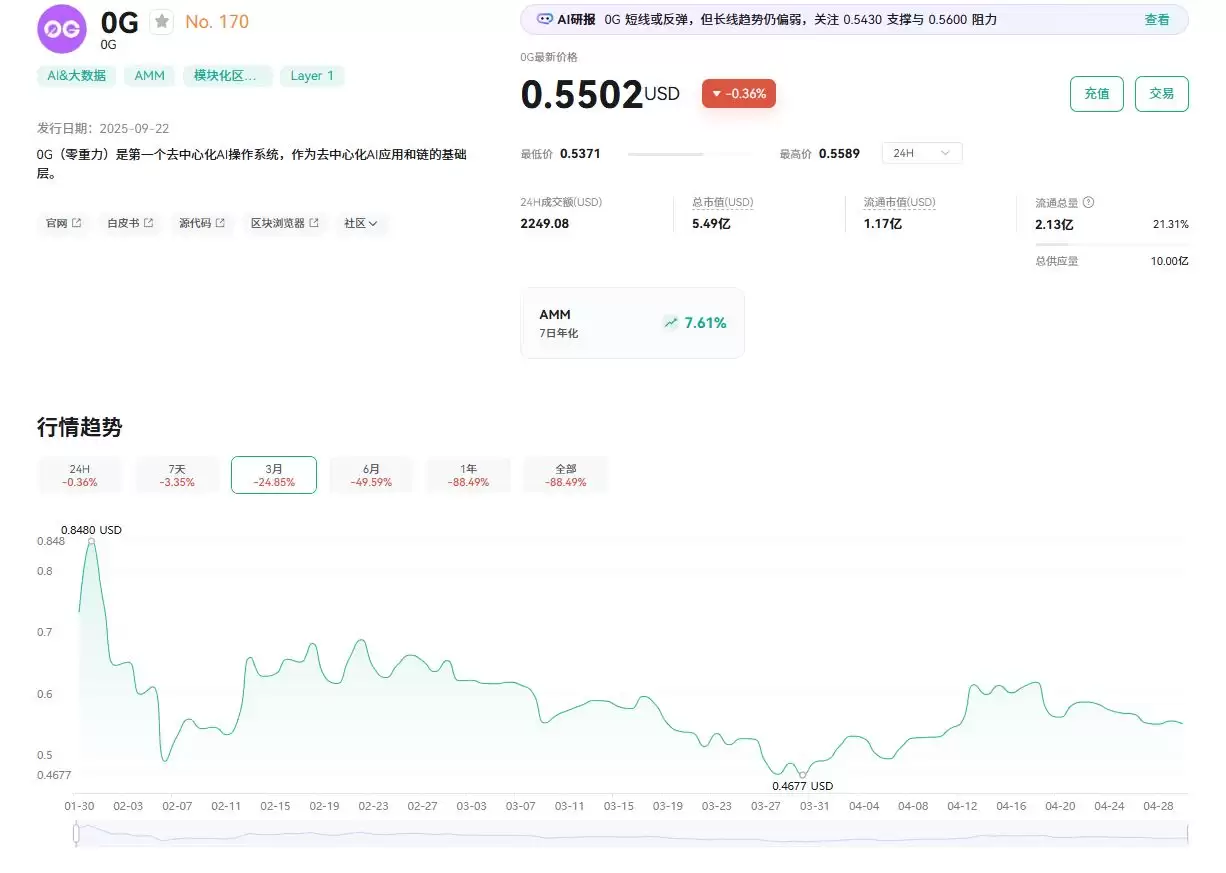 什么是Zero Gra vity（0G）币？怎么买？0G融资信息、代币经济学及价格预测