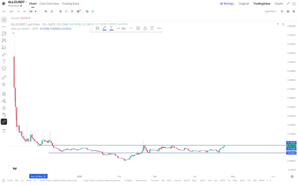 Allora (ALLO)币新手指南：项目解析、购买教程与未来前景预测