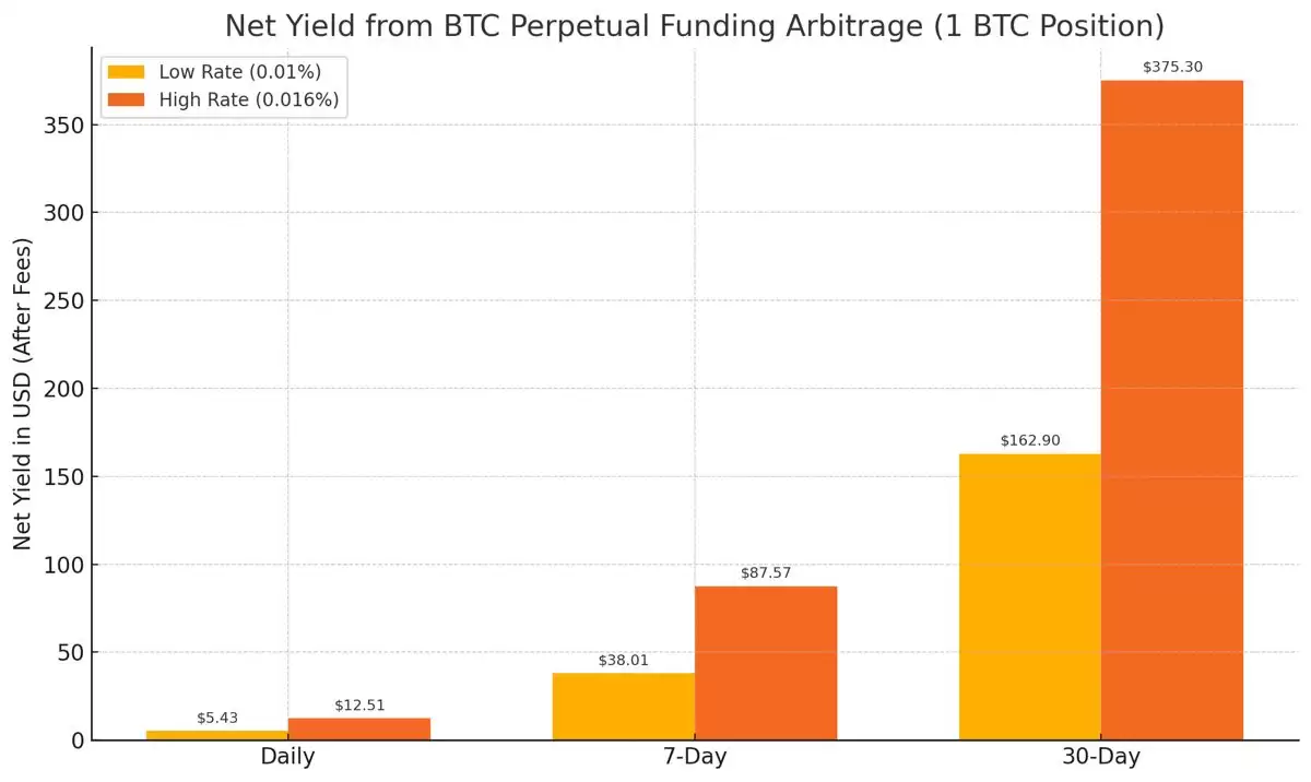 用XT质押借贷赚BTC和ETH:三大低门槛套利技巧一次掌握