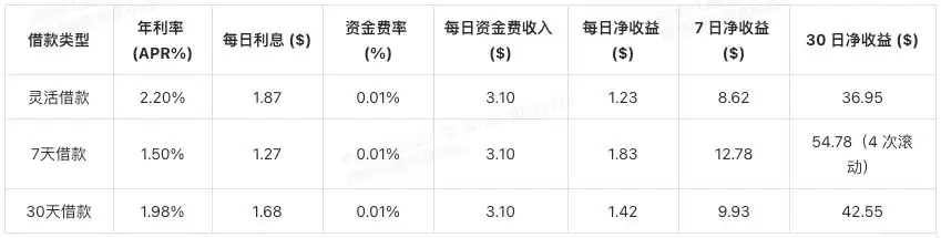 用XT质押借贷赚BTC和ETH:三大低门槛套利技巧一次掌握