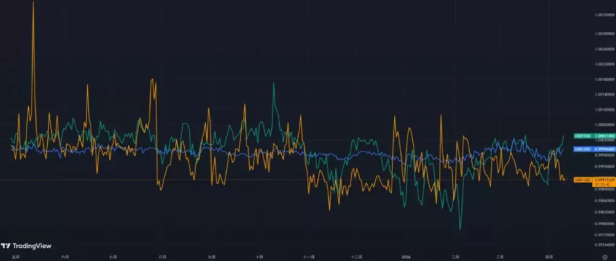 USD1 和USDT、USDC 的价格变化