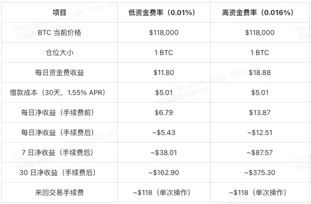 用XT质押借贷赚BTC和ETH:三大低门槛套利技巧一次掌握